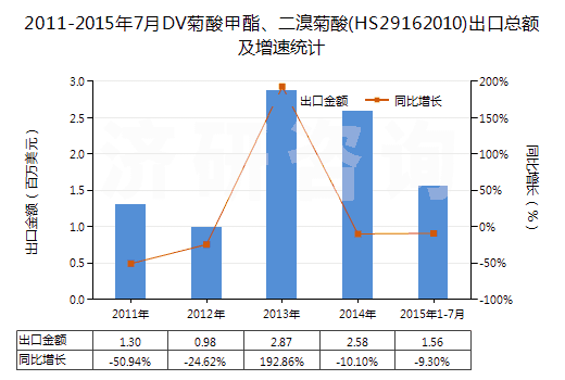 2011-2015年7月DV菊酸甲酯、二溴菊酸(HS29162010)出口總額及增速統(tǒng)計